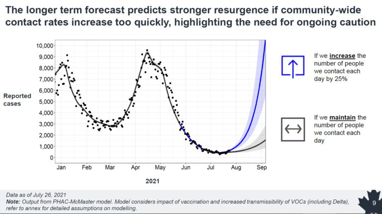 Delta-driven COVID-19 resurgence possible in Fall, Dr. Tam