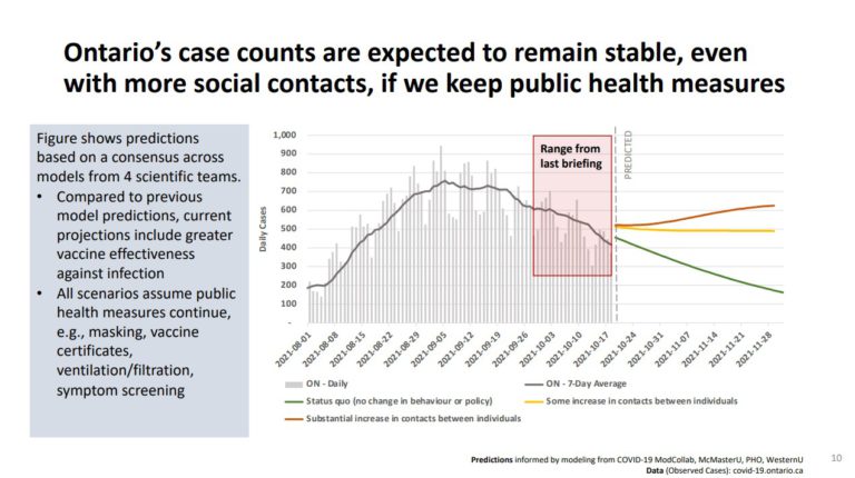 Latest COVID-19 modeling shows stable November for Ontario if some health measures are kept